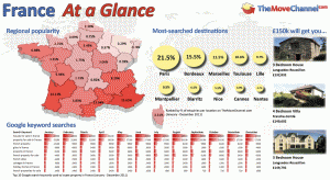 Most Popular Property Regions of France