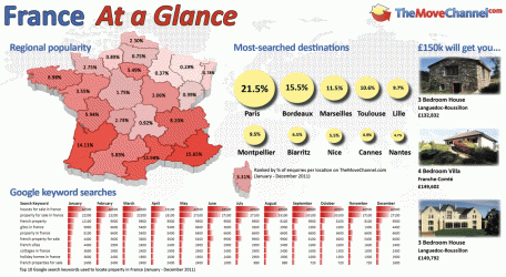Most Popular Property Areas in France 2011