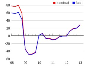 Dubai Property Prices